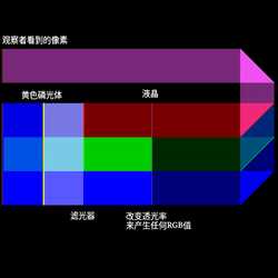 液晶显示器像素