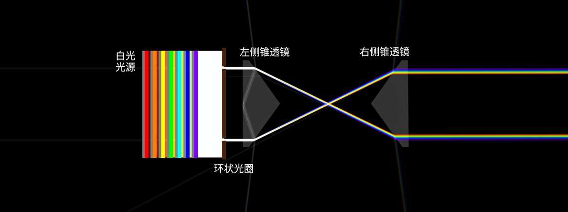 一对锥透镜产生彩虹环