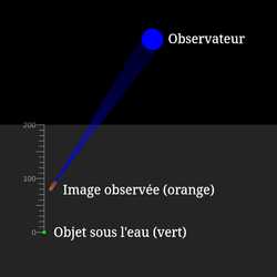 Profondeur apparente