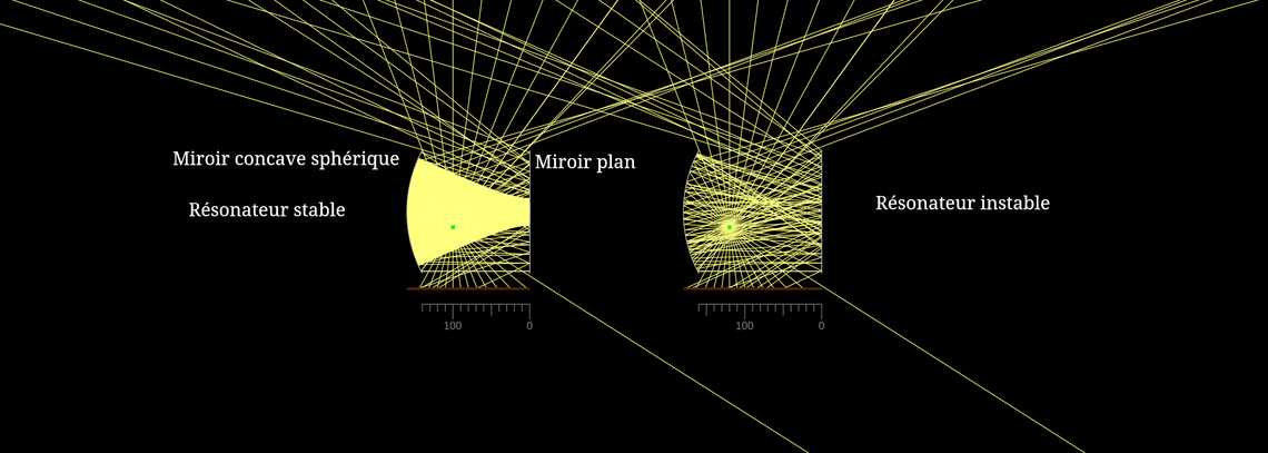 résonateur plan-concave
