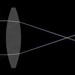Chromatic aberration