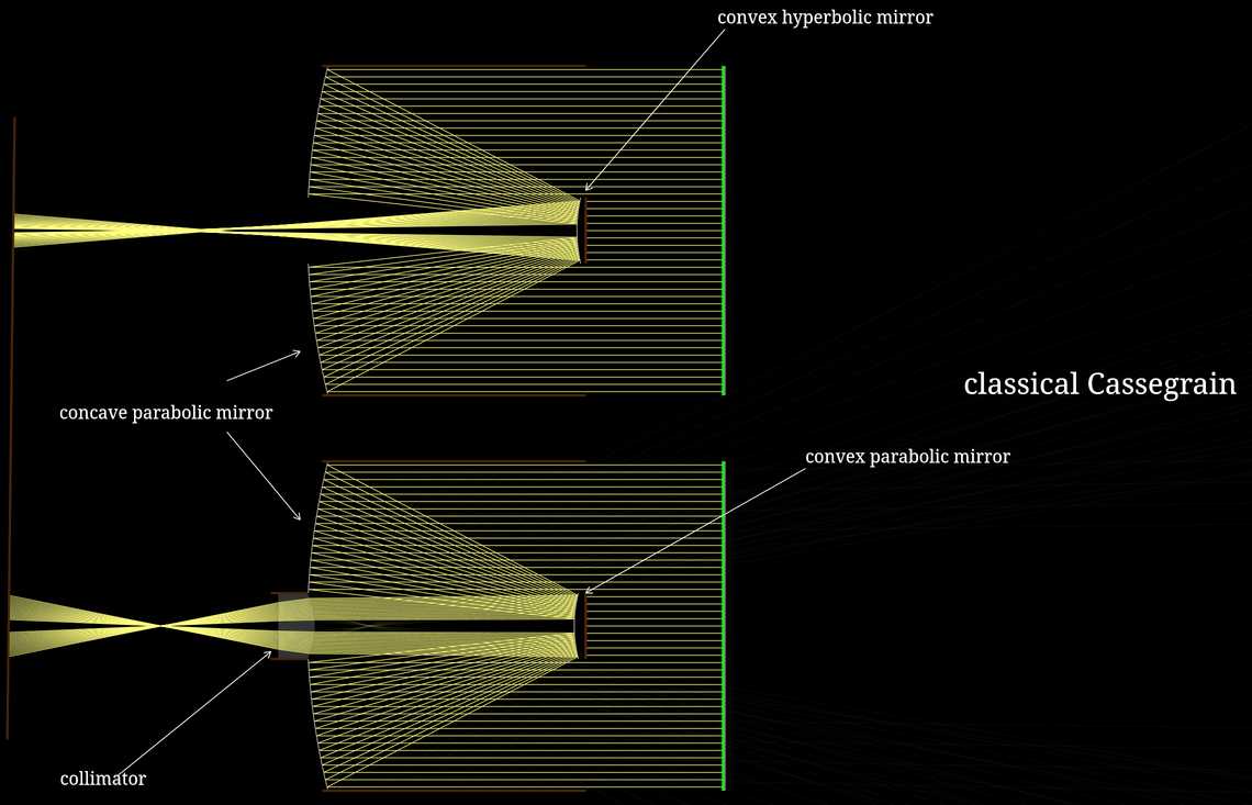 Classical Cassegrain telescopes