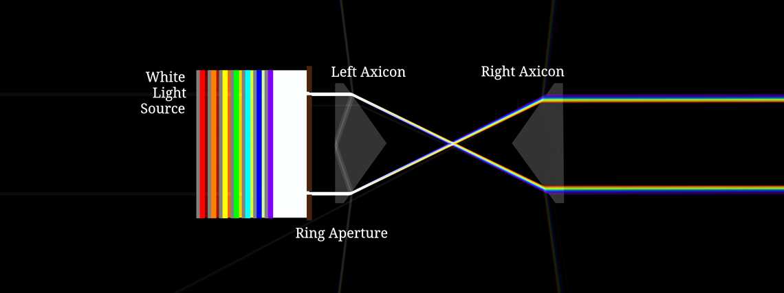 Pair of Axicons making a Rainbow Ring
