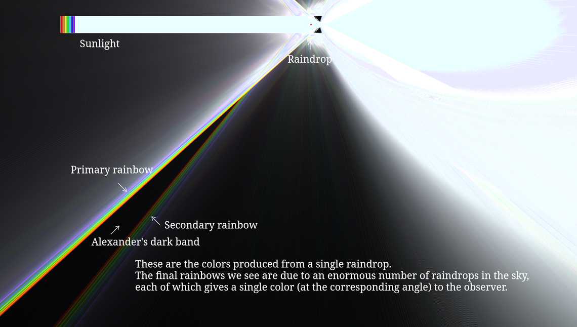 Rainbows