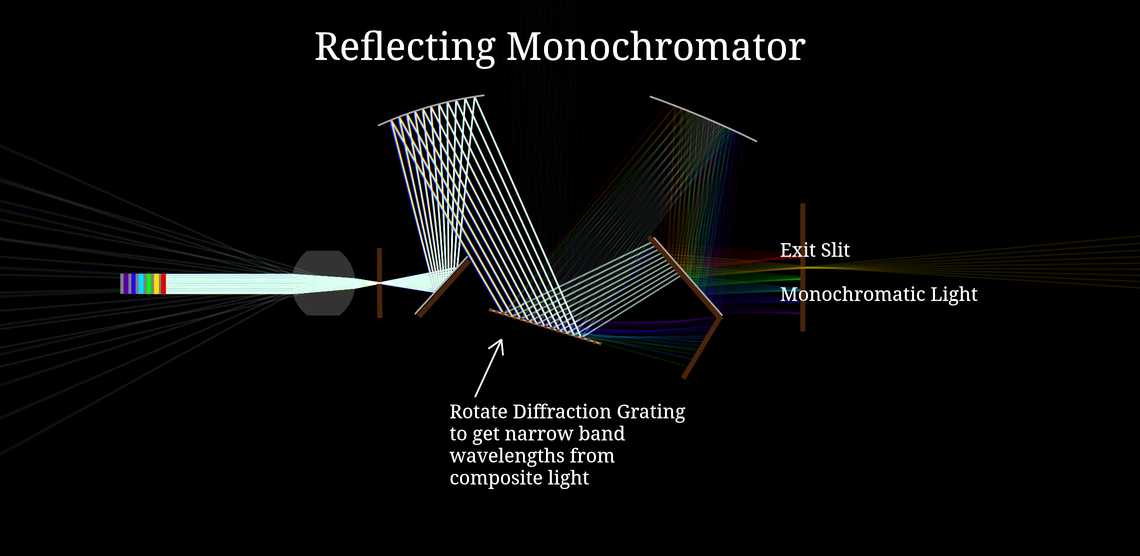 Reflecting Monochromator