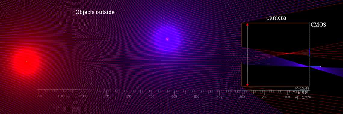 The principle of camera imaging