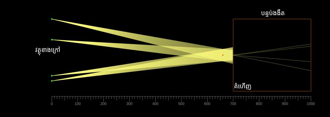 រូបភាពឱ្យដោយបន្ទប់ងងឹត