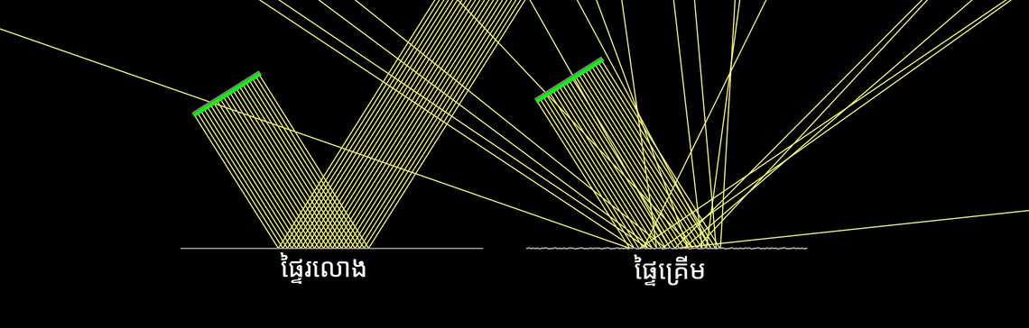 ចំណាំងផ្លាតលើផ្ទៃរលោង និងផ្ទៃគ្រើម