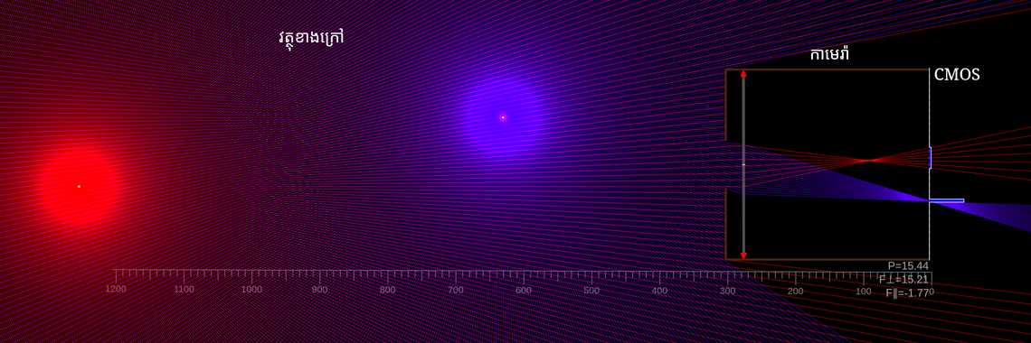 ទ្រឹស្តីគោលទាក់ទងនឹងកាមេរ៉ា