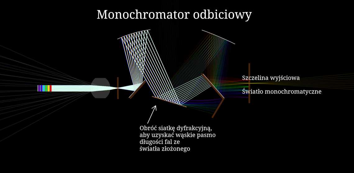 Monochromator odbiciowy