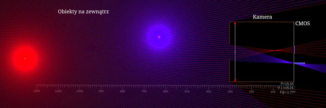 Zasada obrazowania kamery