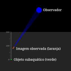 Profundidade Aparente