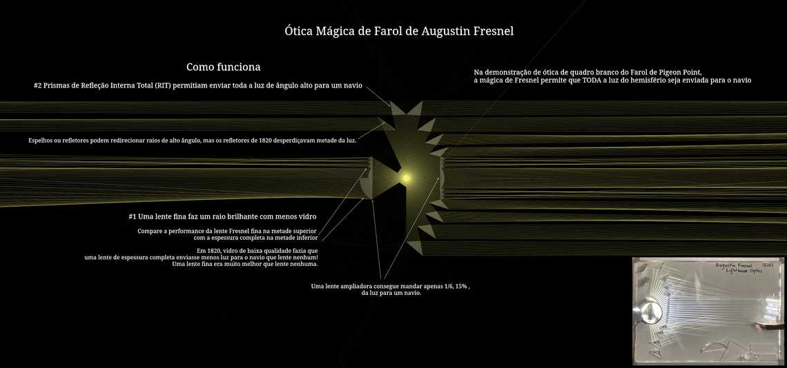 Ótica de Farol de Augustin Fresnel