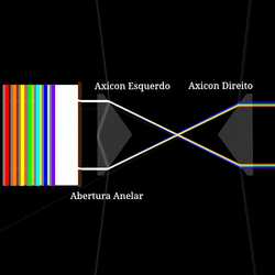 Par de Axicons fazendo um Anel Arco-íris
