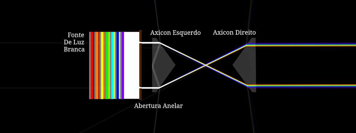 Par de Axicons fazendo um Anel Arco-íris