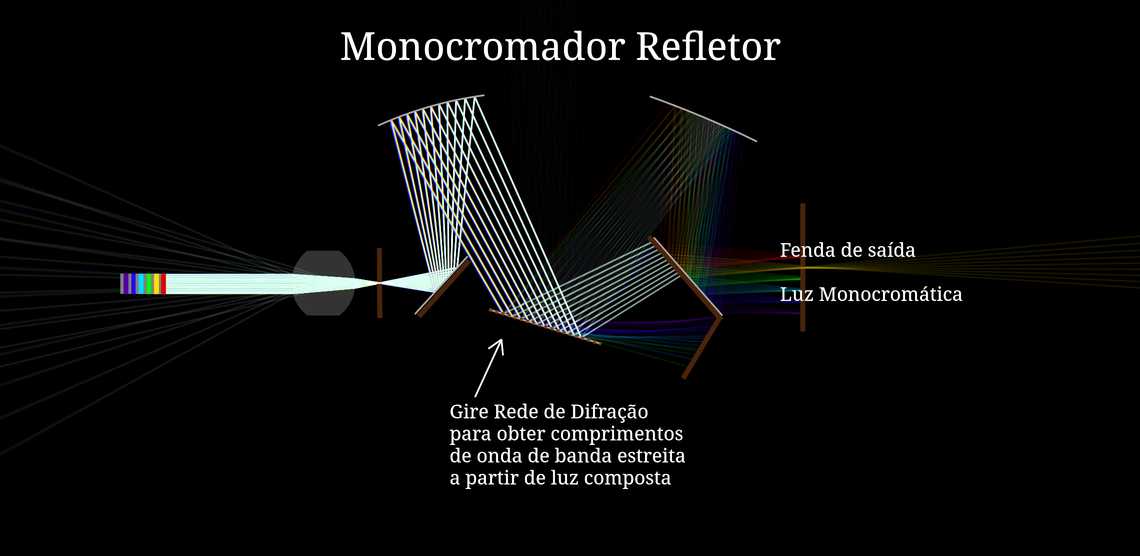 Monocromador Refletor