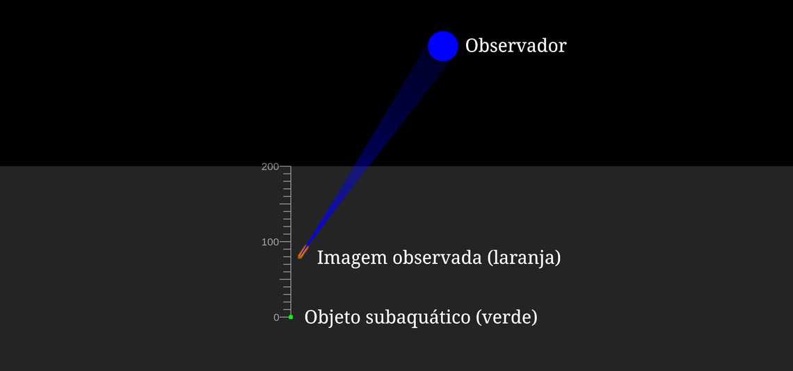 Profundidade Aparente
