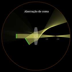 Aberrações monocromáticas