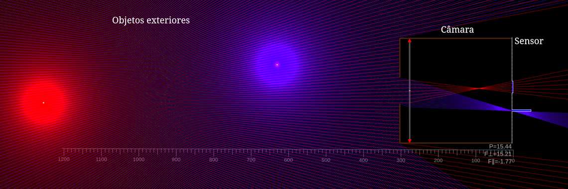O princípio de formação de imagem em câmara