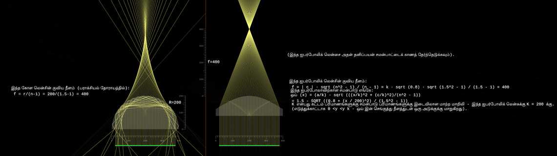 ஐபர்போலிக் லென்ச்