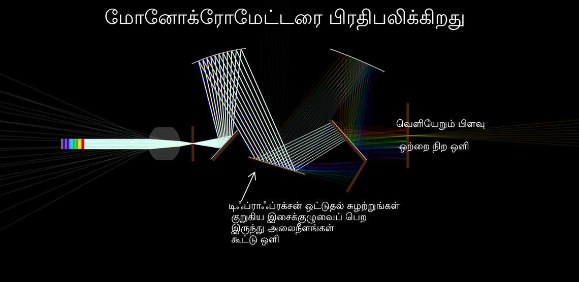 மோனோக்ரோமேட்டரை பிரதிபலிக்கிறது