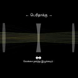 பெரிதாக்கும் ஆடி