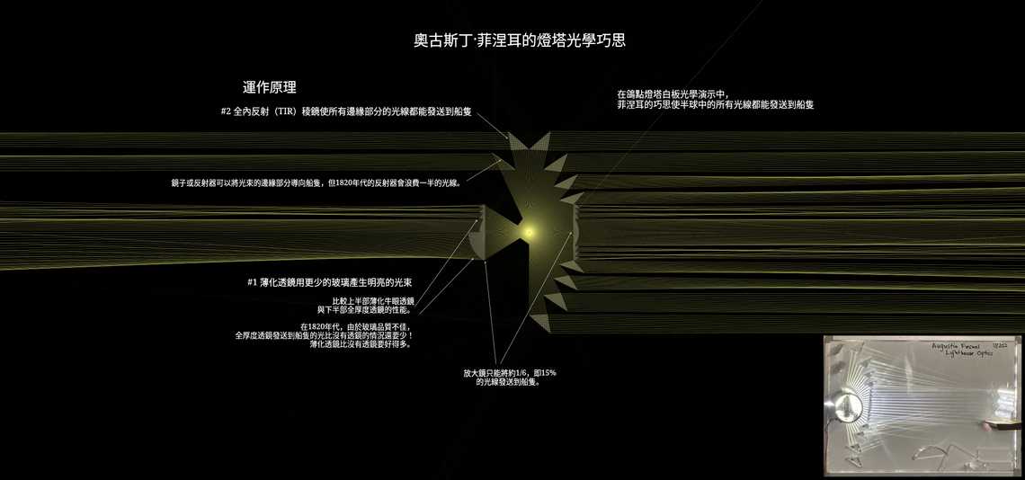 奧古斯丁·菲涅耳的燈塔光學