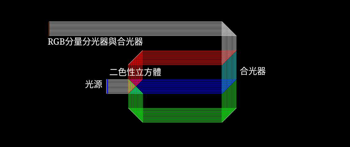 二色性RGB分光器與合光器