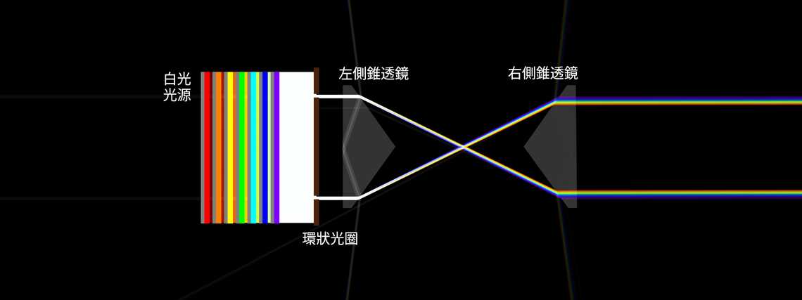 一對錐透鏡產生彩虹環