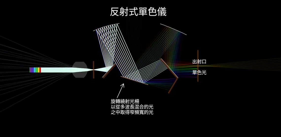 反射式單色儀